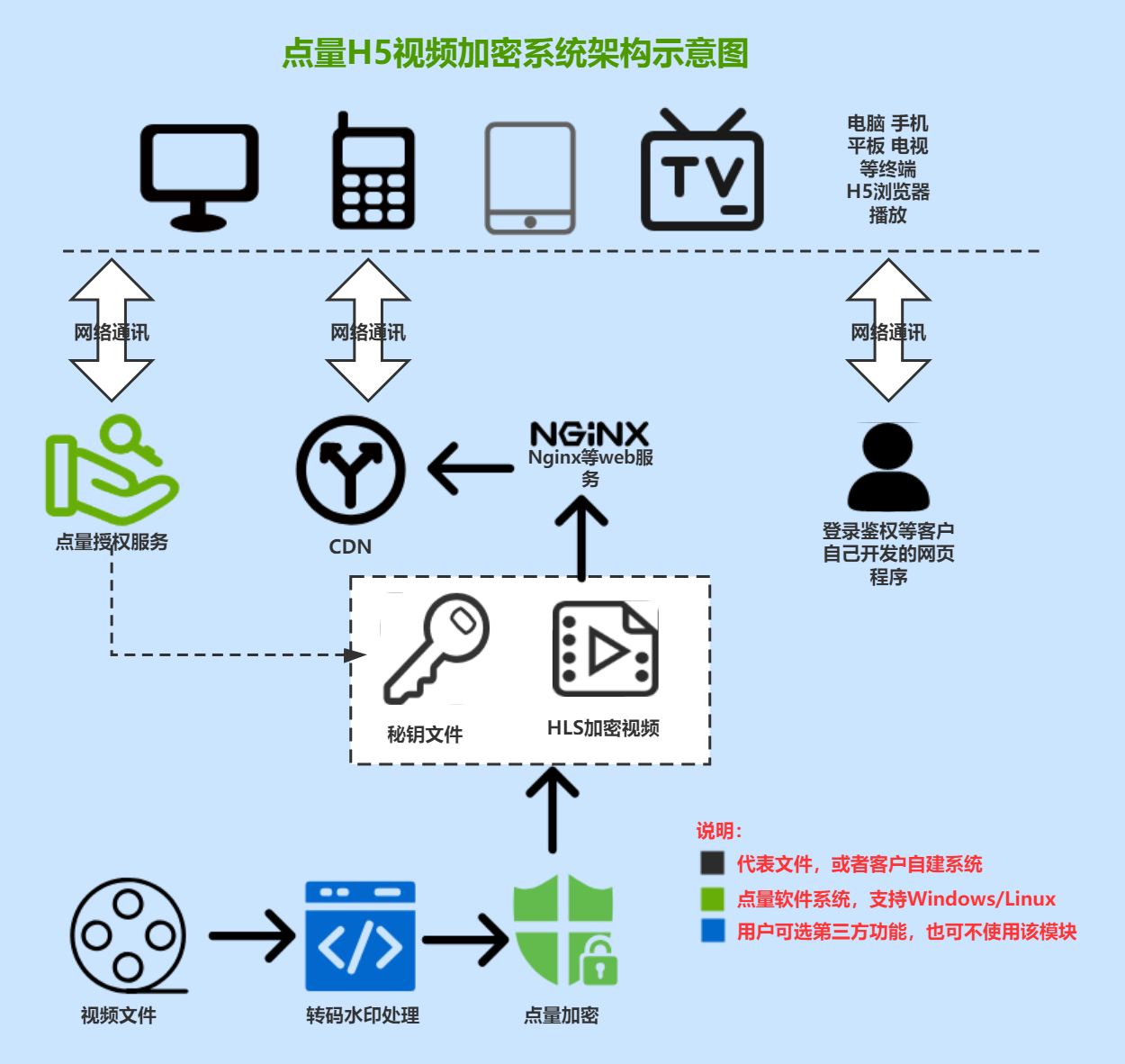 点量H5视频加密系统架构图